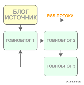 схема наполнения говноблогов