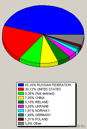 статистика блога